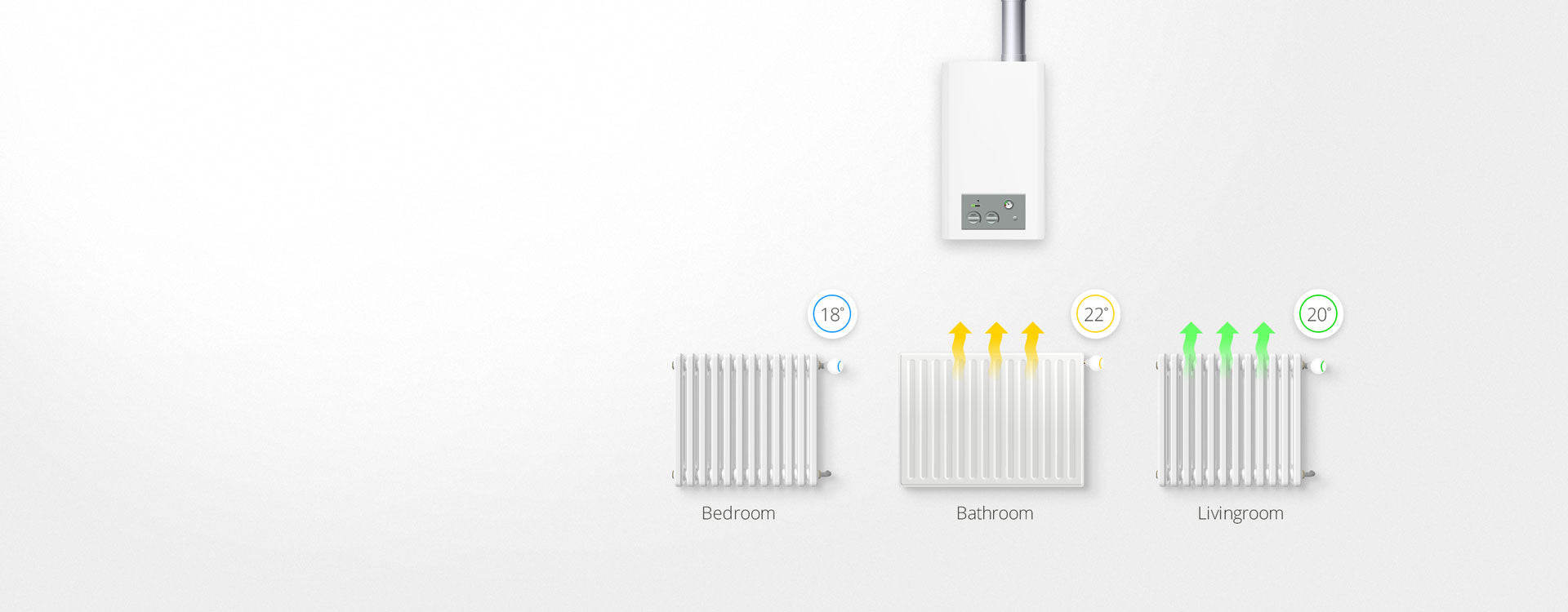 A boiler fixed to wall above 3 radiators with smart TRVs, all displaying different temperatures to show individual control.