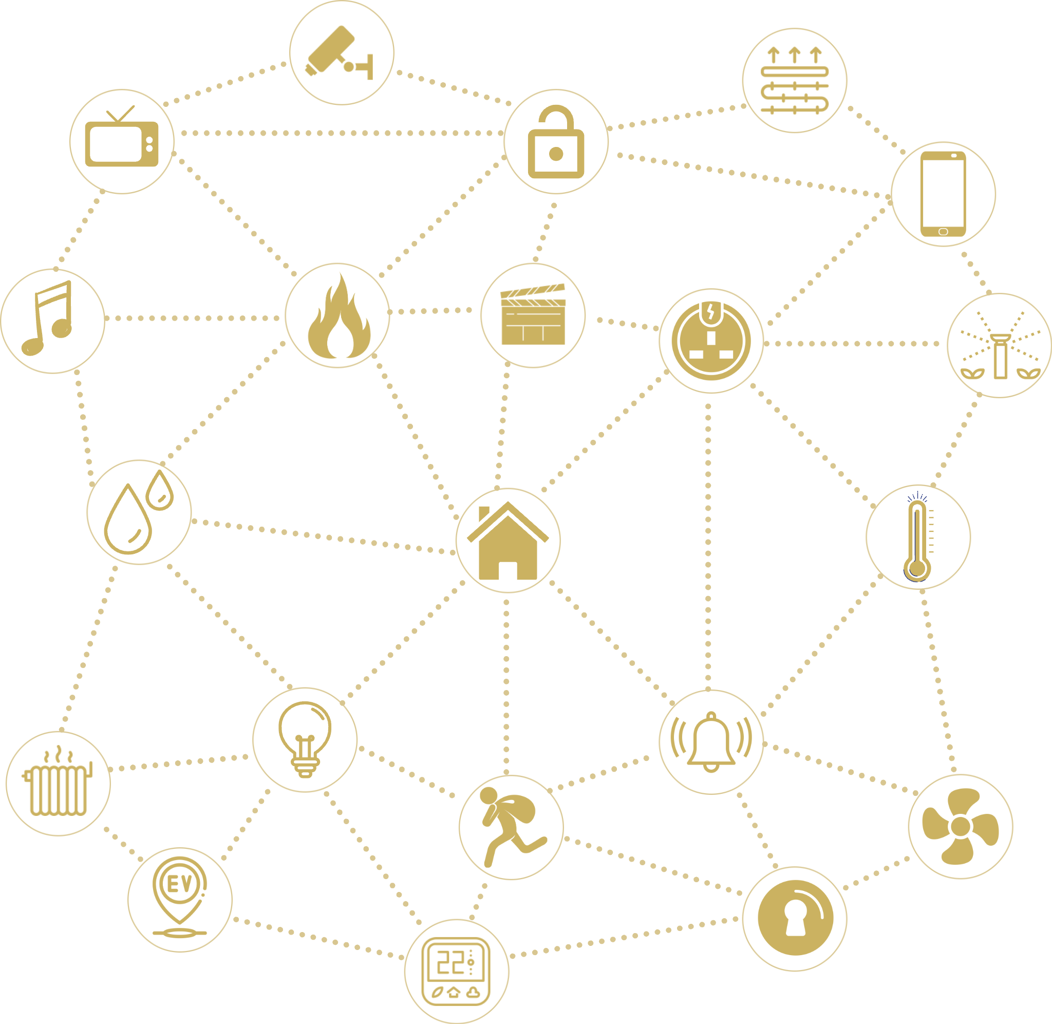 An image showing mesh network communications. Various icons represent domestic smart devices with dotted lines between them to show the mesh communication network.