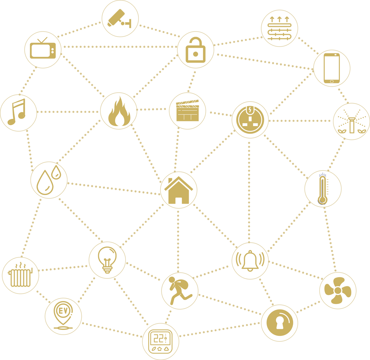 An image showing mesh network communications. Various icons represent domestic smart devices with dotted lines between them to show the mesh communication network.