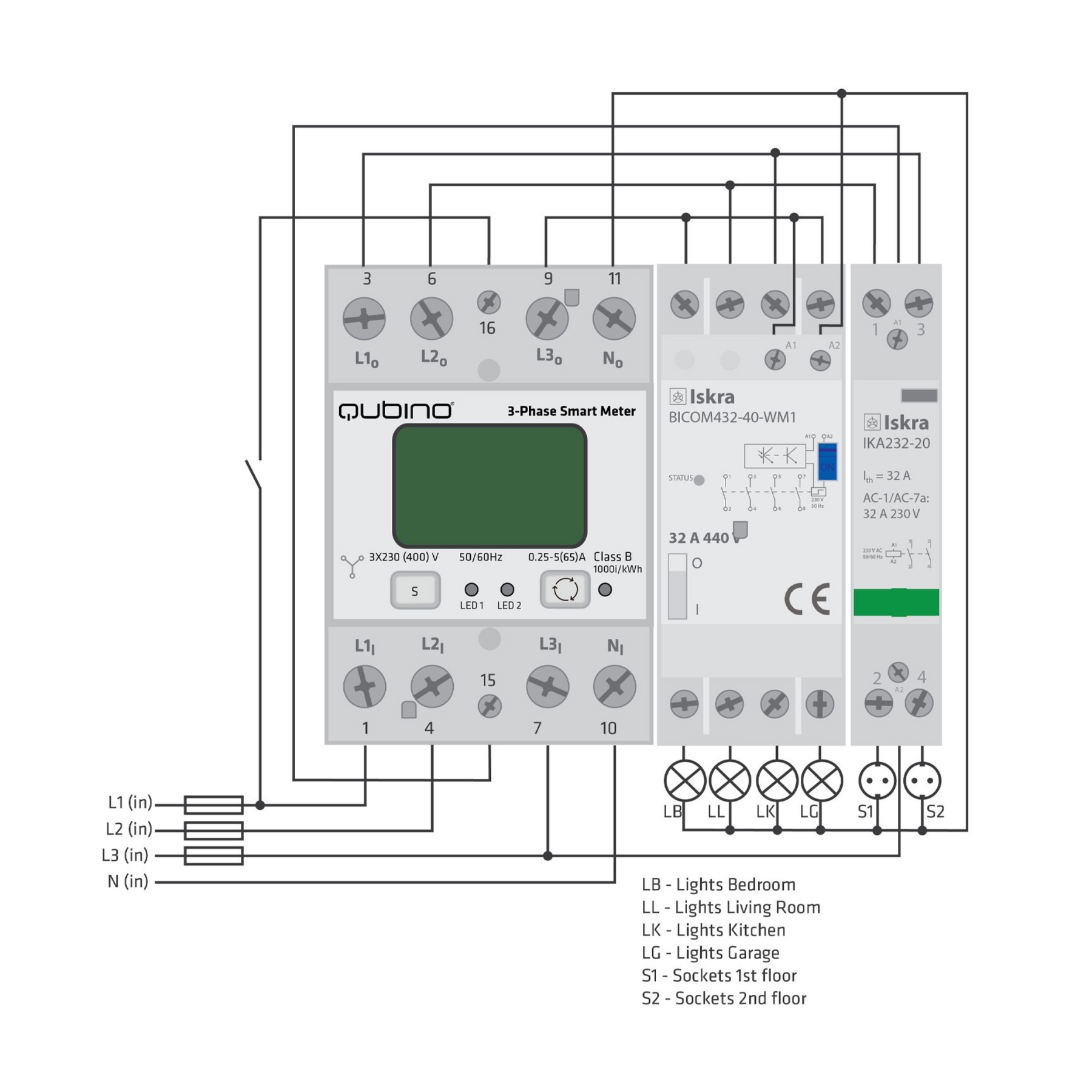 Qubino 3-Phase Smart Meter