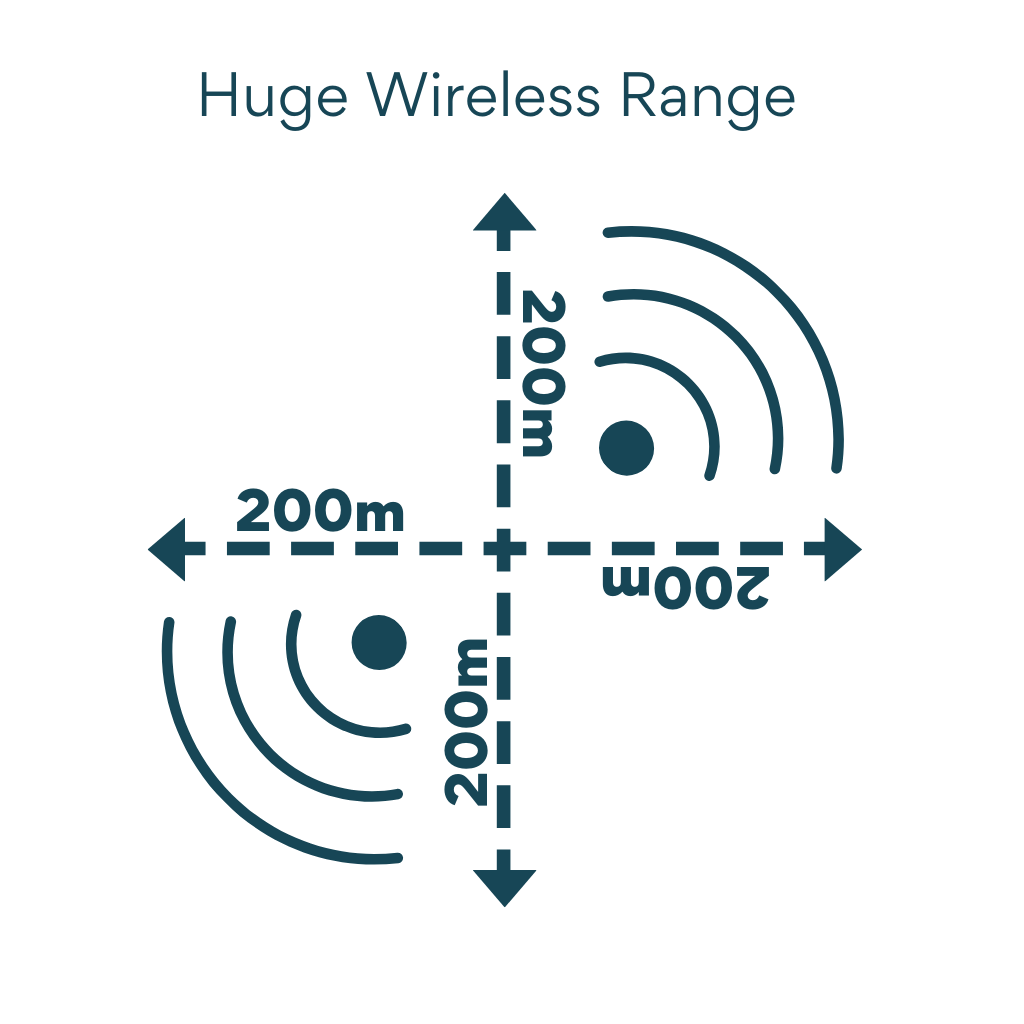 A teal graphic showing a 200m wireless range across wireless signals. 